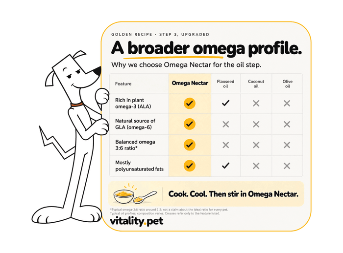 A promotional infographic for Vitality Pet's Golden Recipe Step 3 Omega Nectar dog oil. The graphic features a white background with a large cartoon dog on the left and a central comparison table detailing the benefits of Omega Nectar over flaxseed oil, coconut oil, and olive oil.